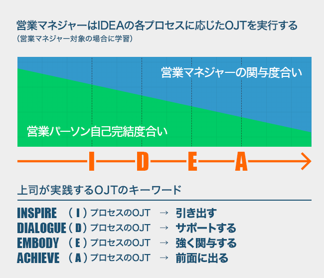 営業マネジャーはIDEAの各プロセスに応じたOJTを実行する