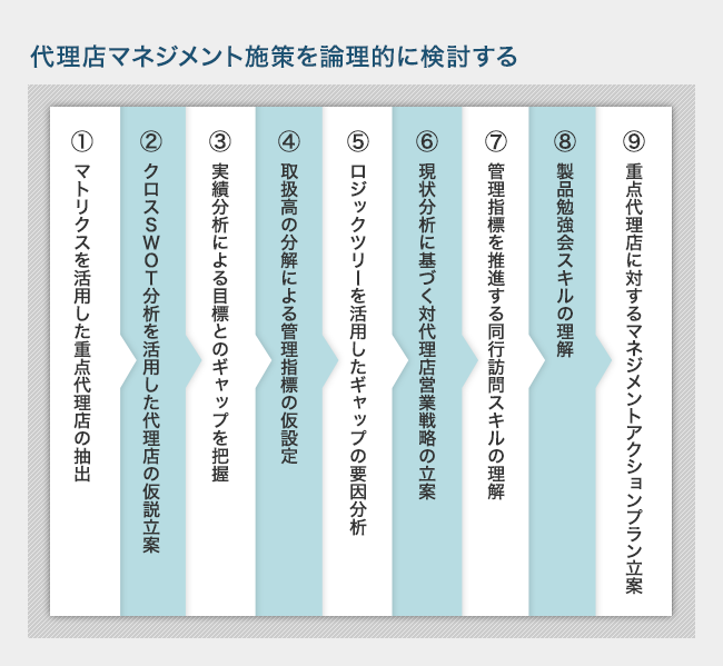 代理店マネジメント施策を論理的に検討する