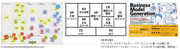 ビジネスモデルキャンパス