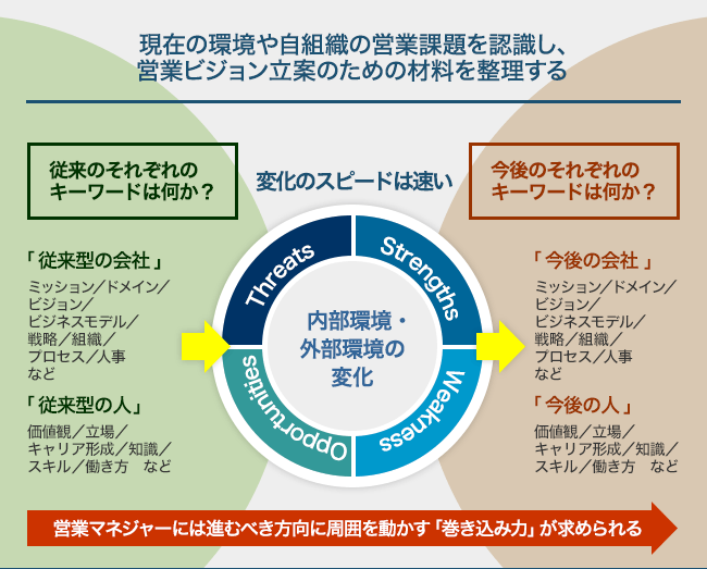 現在の環境や自組織の営業課題を認識し、営業ビジョン立案のための材料を整理する