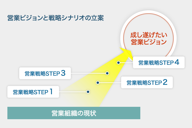 営業ビジョンと戦略シナリオの立案