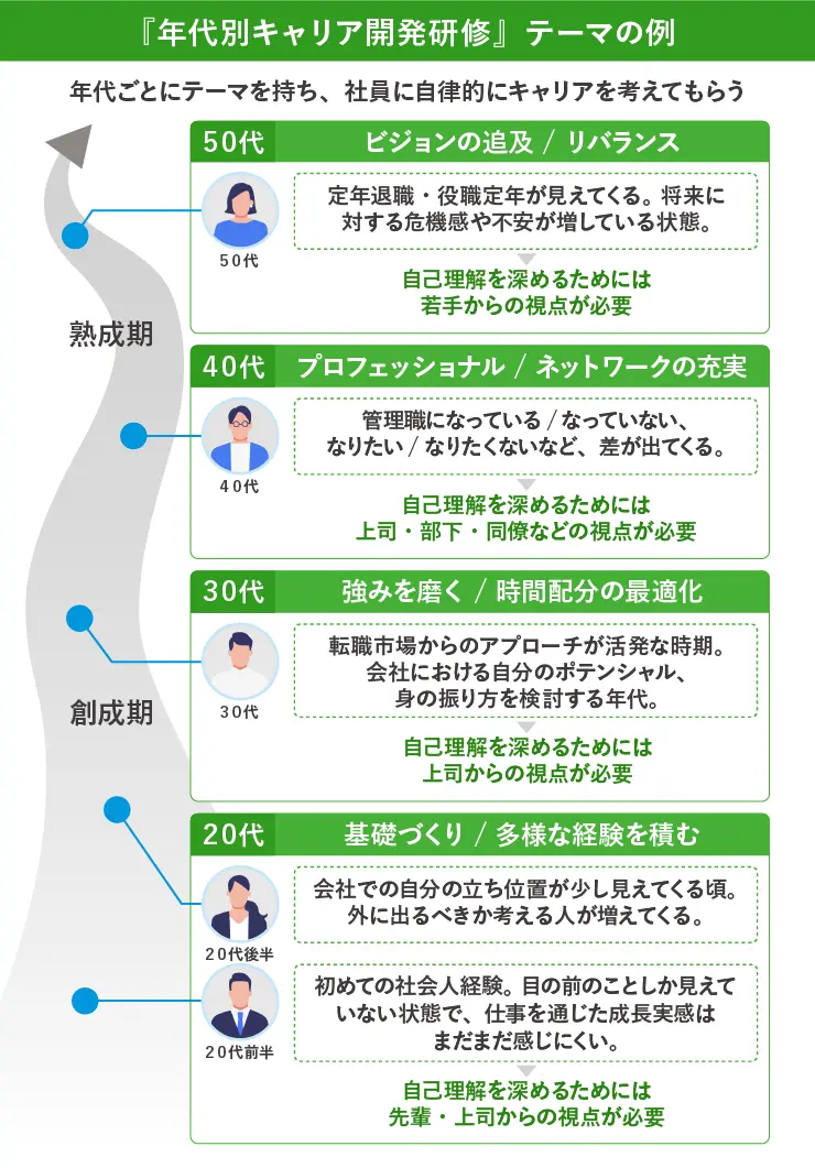 『年代別キャリア開発研修』テーマの例