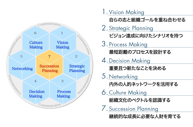 上級管理職に求められる７つの行動<br>Hexagon Plus® (ヘキサゴン･プラス)。1.Vision Making:自らの志と組織ゴールを重ね合わせる。 2.Strategic Plannning:ビジョン達成に向けたシナリオを持つ。3.Process Making: 最短距離のプロセスを設計する。4.Decision Making 重要かつ新たなことを決める。5. Networking: 内外の人的ネットワークを活用する。 6.Culuture Making 組織文化のベクトルを認識する。 7.Succession Planninng: 継続的な成長に必要な人財を育てる。
