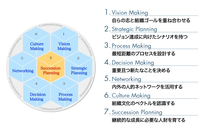 上級管理職に求められる7つの行動<br>Hexagon Plus® (ヘキサゴン・プラス)。1.Vision Making:自らの志と組織ゴールを重ね合わせる。 2.Strategic Plannning:ビジョン達成に向けたシナリオを持つ。3.Process Making: 最短距離のプロセスを設計する。4.Decision Making 重要かつ新たなことを決める。5. Networking: 内外の人的ネットワークを活用する。 6.Culuture Making 組織文化のベクトルを認識する。 7.Succession Planninng: 継続的な成長に必要な人財を育てる。
