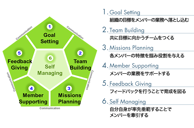 管理職に求められる６つの行動 Pentagon Plus (ペンタゴン･プラス)。1. Goal Setting:自らの志と組織ゴールを重ね合わせるそしきの目標をメンバーの業務へと落とし込む。 2. Team Building:共に目標に向かうチームを作る。3. Missions Plannning: 各メンバーの特徴を掴み役割を与える。。4. Member Supporting: メンバーのぎょうみをサポートする。5. Feedback Giving: フィードバッックを行うことで育成を図る。6: Self Managing: 内自分自身が率先垂範することでメンバーを牽引する。