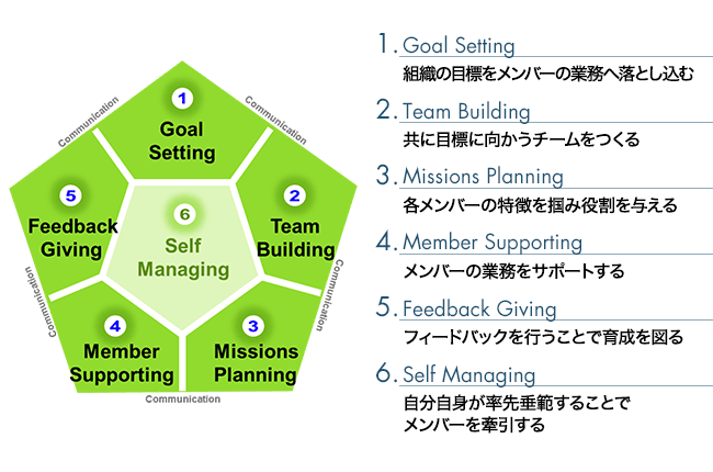 管理職に求められる６つの行動 Pentagon Plus (ペンタゴン･プラス)