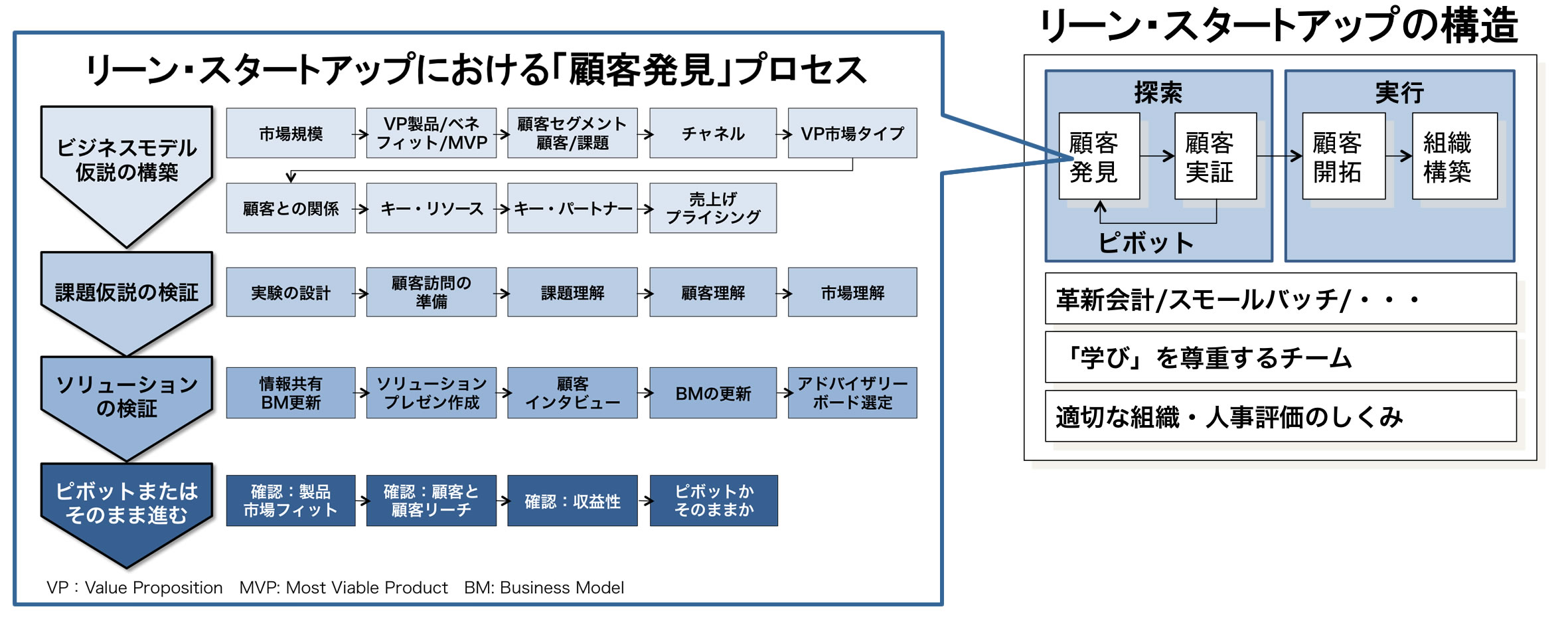 リーン・スタートアップにおける「顧客発見」プロセス・リーン・スタートアップの構造