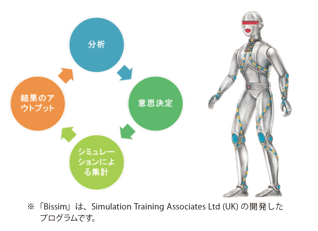 分析・意思決定・シュミレーションによる集計・結果のアウトプット