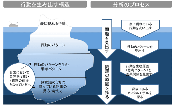 行動を生み出す構造・分析のプロセス