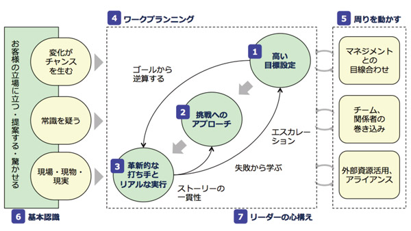 問題発見・解決のための「７つの成功要件」