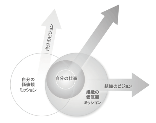 自分の仕事・自分の価値観ミッション・組織の価値観ミッション