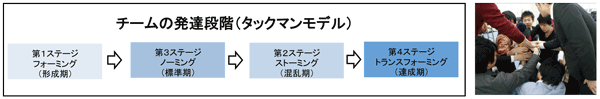 チームの発達段階