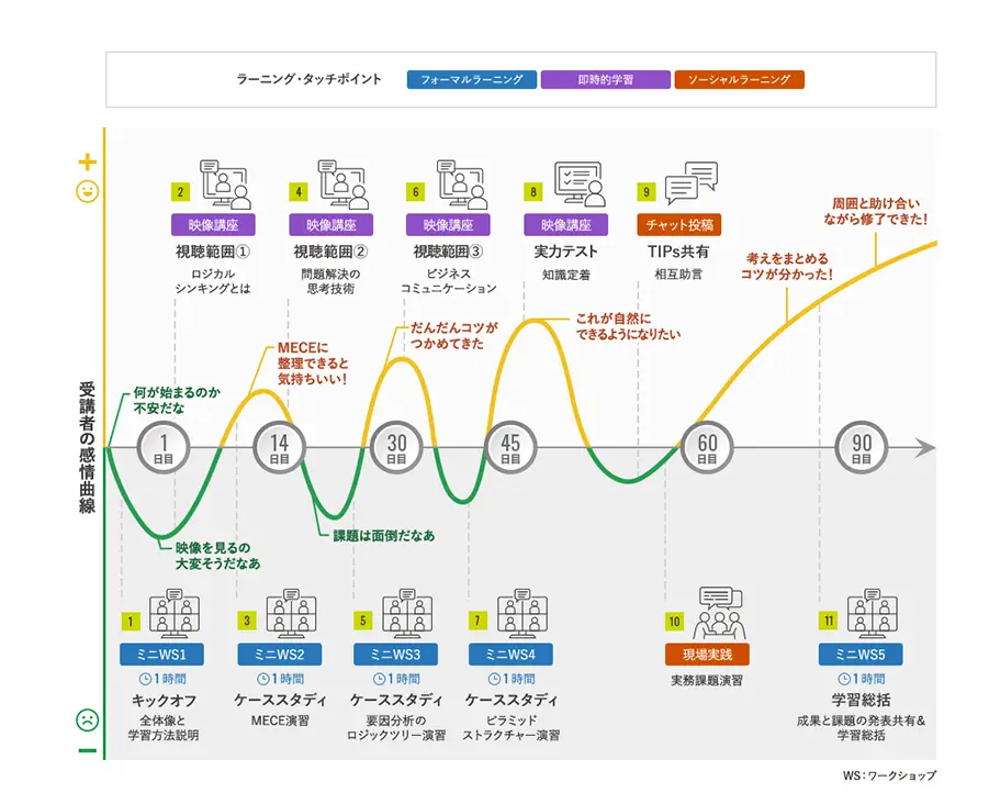 受講者の感情曲線の図