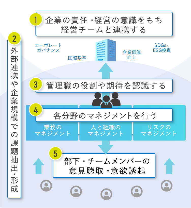 管理職に求められる5つの役割の図表