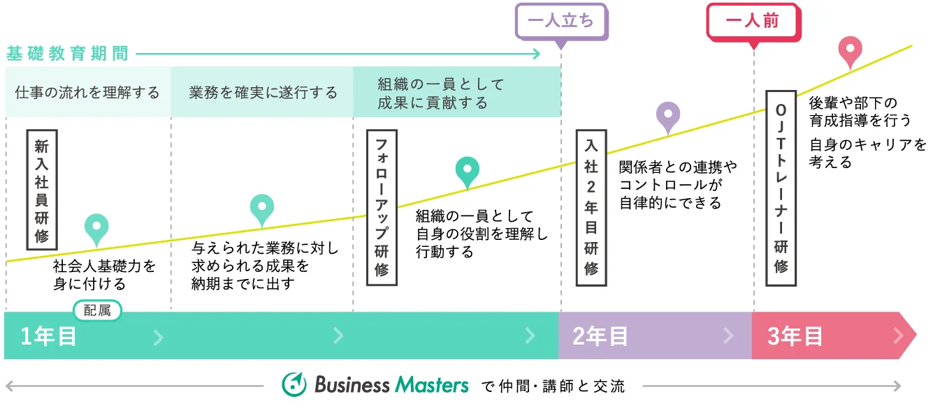 1年目から3年目、一歩先の成長を見据えた着実な育成が可能です。