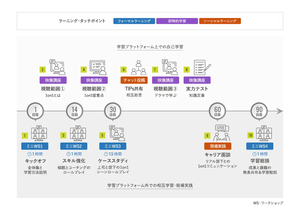 マネジャー＆メンター対象1on1トレーニングのラーニングジャーニーマップの図
