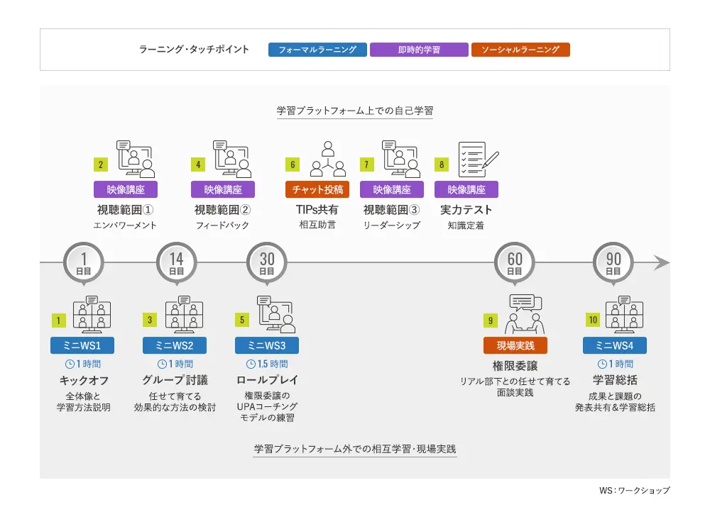 リーダー対象任せて育てるトレーニングのラーニングジャーニーマップの図