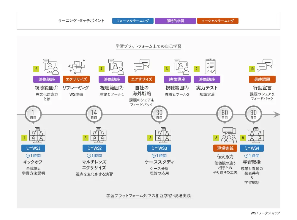 グローバル人材候補対象グローバルビジネスのセンスを磨くのラーニングジャーニーマップの図