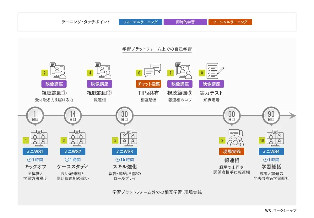 新入社員＆内定者対象ホウレンソウトレーニングのラーニングジャーニーマップの図