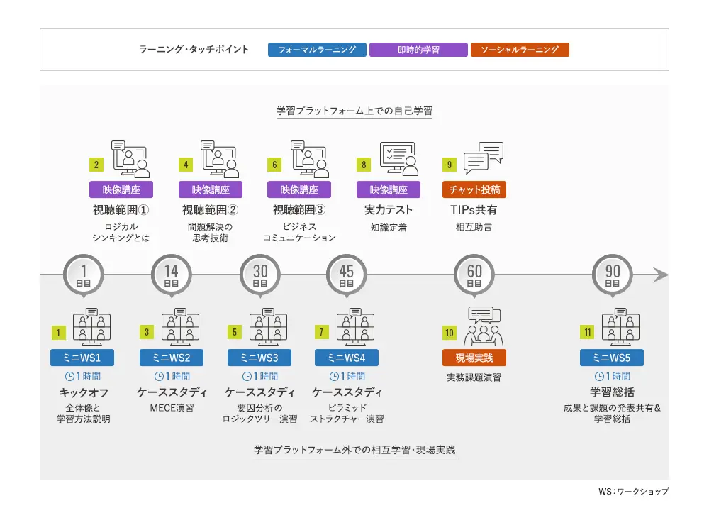 若手～中堅社員対象論理的思考力トレーニングのラーニングジャーニーマップの図