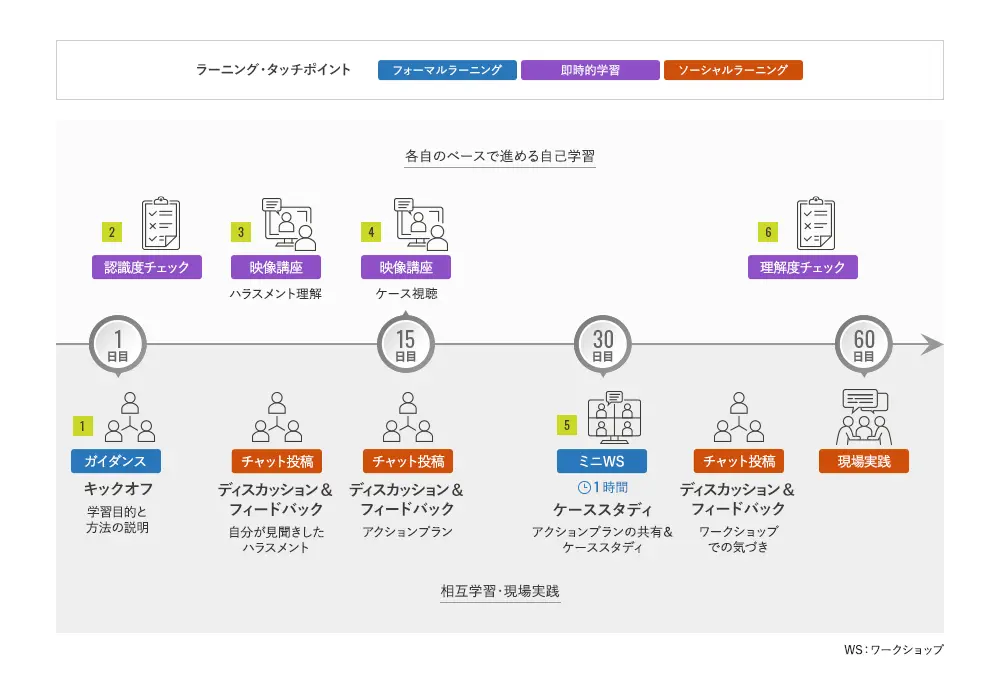 全社員対象ハラスメント防止コミュニケーションのラーニングジャーニーマップの図