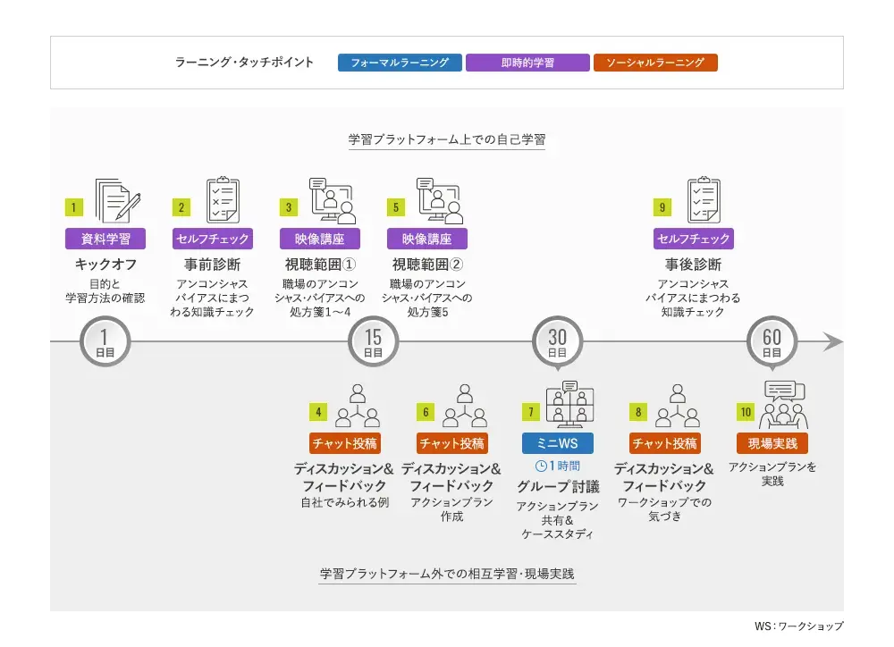 全社員対象アンコンシャス・バイアスに気付こうのラーニングジャーニーマップの図